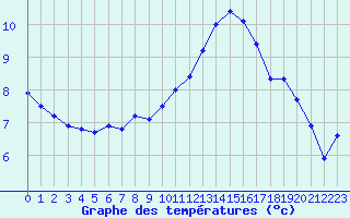 Courbe de tempratures pour Lans-en-Vercors (38)