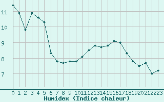 Courbe de l'humidex pour Abbeville (80)