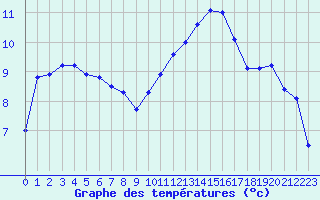 Courbe de tempratures pour Rodez (12)