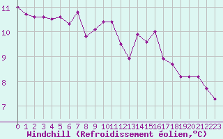 Courbe du refroidissement olien pour Rochefort Saint-Agnant (17)