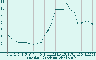 Courbe de l'humidex pour Cabestany (66)