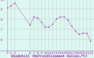 Courbe du refroidissement olien pour Colmar-Ouest (68)