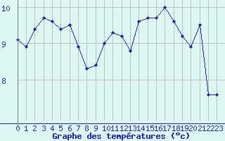 Courbe de tempratures pour Ile de Groix (56)