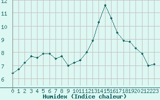 Courbe de l'humidex pour Ste (34)