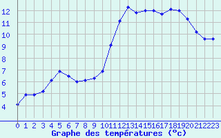 Courbe de tempratures pour Mont-de-Marsan (40)