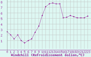 Courbe du refroidissement olien pour Christnach (Lu)