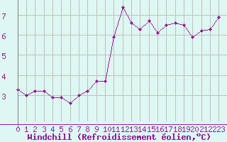 Courbe du refroidissement olien pour Le Mesnil-Esnard (76)