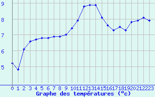 Courbe de tempratures pour Metz-Nancy-Lorraine (57)