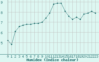 Courbe de l'humidex pour Metz-Nancy-Lorraine (57)