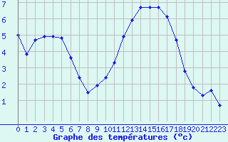 Courbe de tempratures pour Treize-Vents (85)