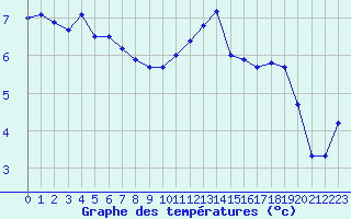 Courbe de tempratures pour Ble / Mulhouse (68)
