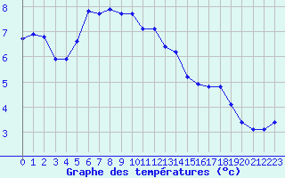 Courbe de tempratures pour Dolembreux (Be)