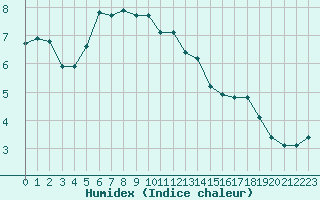 Courbe de l'humidex pour Dolembreux (Be)