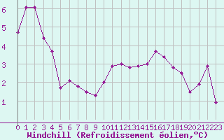 Courbe du refroidissement olien pour Chteaudun (28)