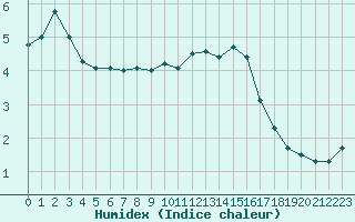 Courbe de l'humidex pour Herhet (Be)