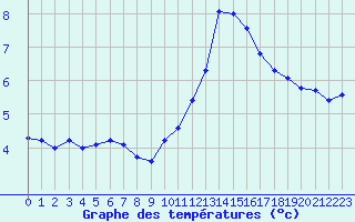 Courbe de tempratures pour Saint-Michel-Mont-Mercure (85)