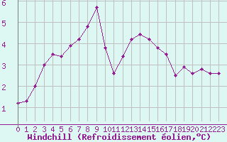 Courbe du refroidissement olien pour Ile d