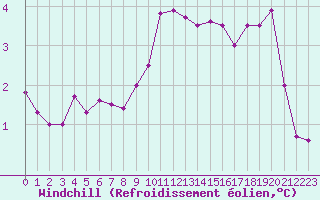 Courbe du refroidissement olien pour Abbeville (80)