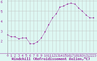 Courbe du refroidissement olien pour Remich (Lu)