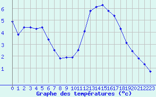 Courbe de tempratures pour Saint-Michel-Mont-Mercure (85)