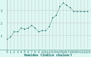 Courbe de l'humidex pour Le Mans (72)