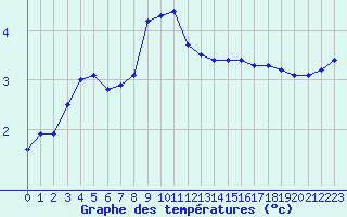 Courbe de tempratures pour Six-Fours (83)