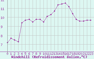 Courbe du refroidissement olien pour Mirebeau (86)