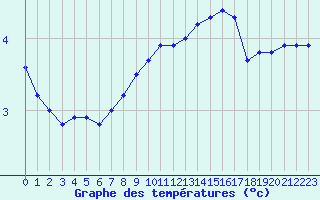 Courbe de tempratures pour Saint-Mdard-d