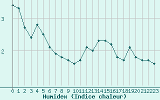 Courbe de l'humidex pour Corny-sur-Moselle (57)