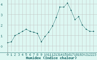 Courbe de l'humidex pour Orlans (45)