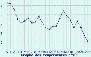 Courbe de tempratures pour Verneuil (78)