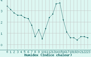 Courbe de l'humidex pour Lemberg (57)