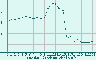 Courbe de l'humidex pour Baye (51)