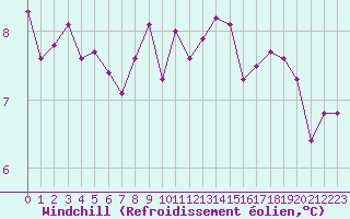 Courbe du refroidissement olien pour La Chapelle-Montreuil (86)