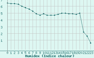 Courbe de l'humidex pour Muret (31)