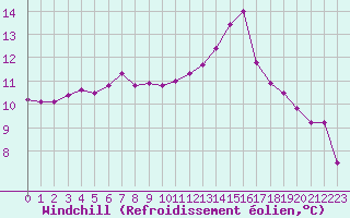 Courbe du refroidissement olien pour Berson (33)