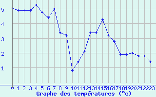 Courbe de tempratures pour Les Herbiers (85)