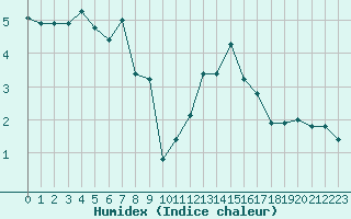 Courbe de l'humidex pour Les Herbiers (85)