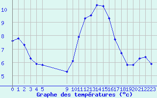 Courbe de tempratures pour Vias (34)