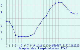 Courbe de tempratures pour Belfort-Dorans (90)