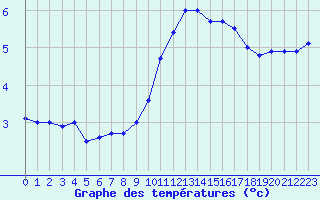 Courbe de tempratures pour Romorantin (41)