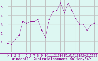Courbe du refroidissement olien pour Ploumanac