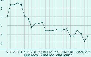 Courbe de l'humidex pour Hohrod (68)