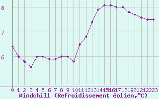 Courbe du refroidissement olien pour Colmar (68)