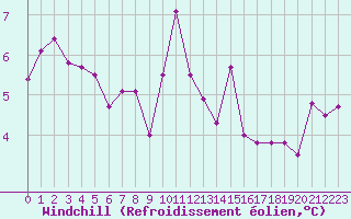 Courbe du refroidissement olien pour Saint-Igneuc (22)