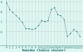 Courbe de l'humidex pour Paris Saint-Germain-des-Prs (75)