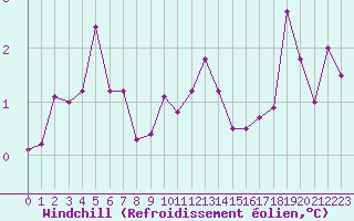 Courbe du refroidissement olien pour Liefrange (Lu)