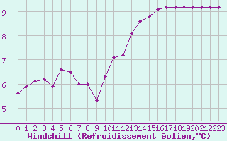 Courbe du refroidissement olien pour Bridel (Lu)