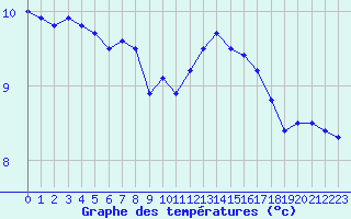 Courbe de tempratures pour Ouessant (29)