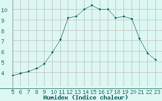 Courbe de l'humidex pour La Beaume (05)